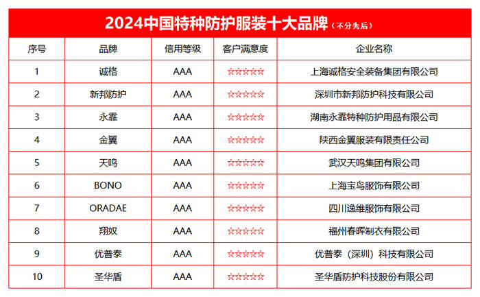 2024中国特种防护服装十大品牌榜单发布(图2)